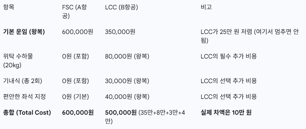 a comparative table of the amount of low-cost airlines and large airlines